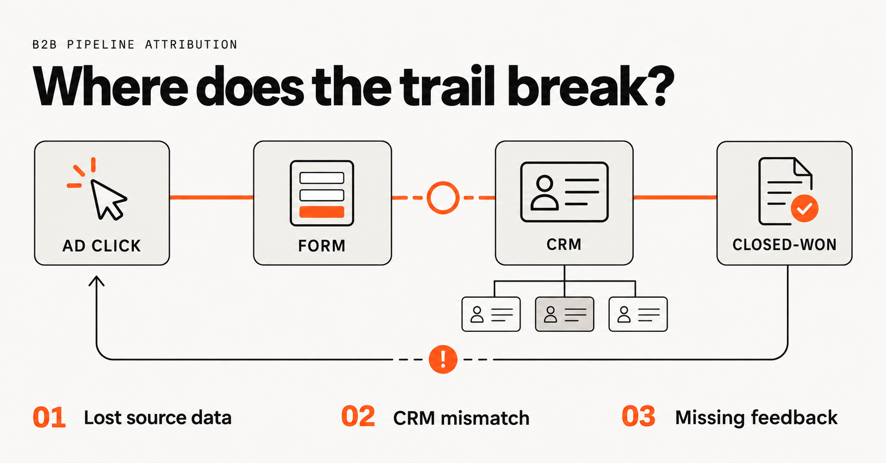 B2B Pipeline Attribution: Where Does Your Data Break and How to Fix It
